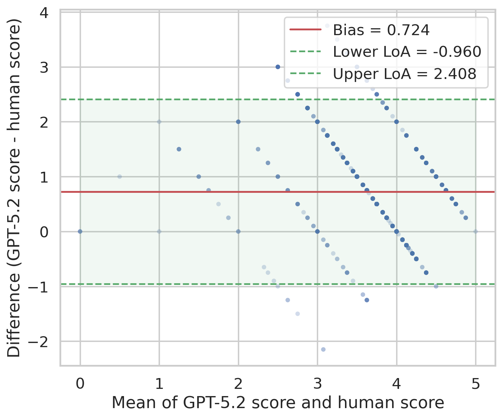 Bland-Altman analysis of automatic versus human scores