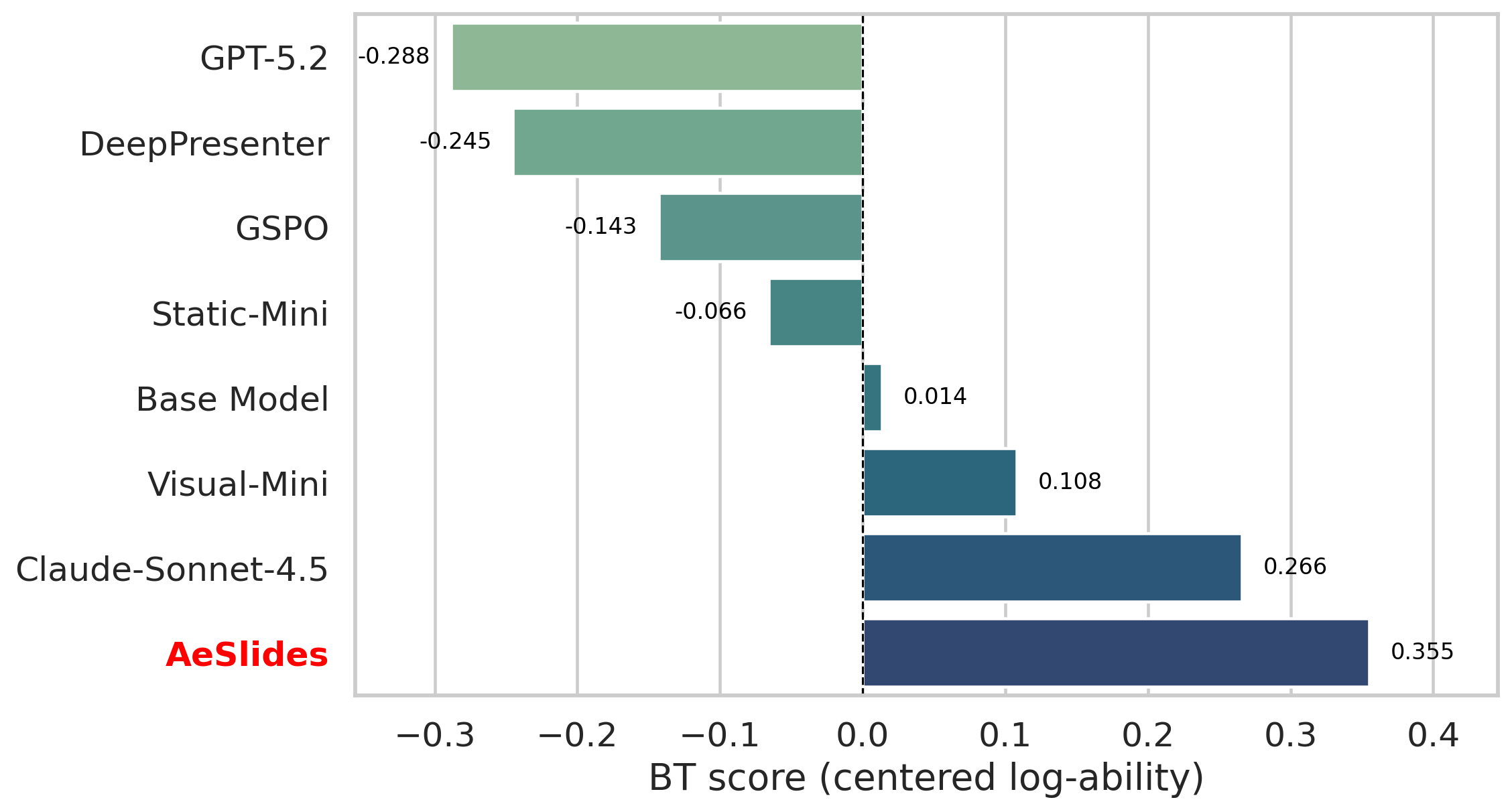 Bradley-Terry model scores
