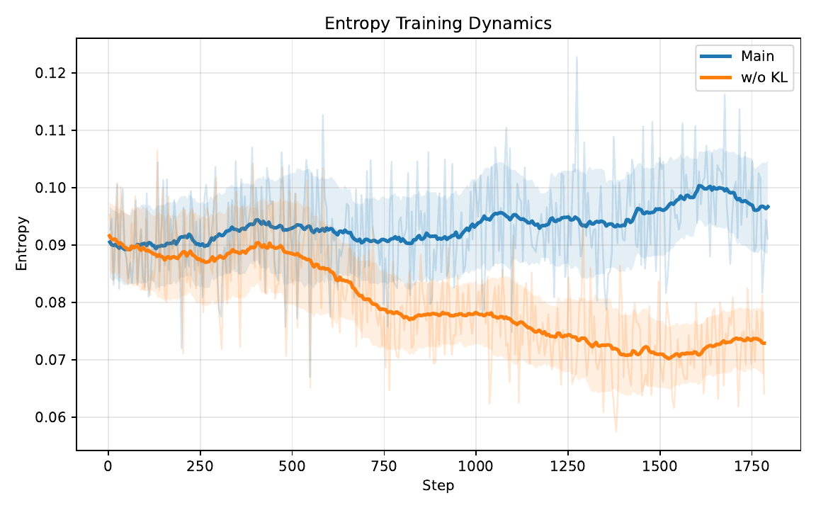 Entropy training dynamics