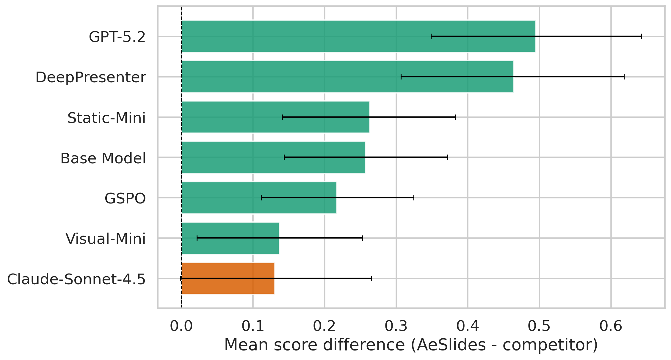 Bootstrap confidence intervals for human evaluation differences