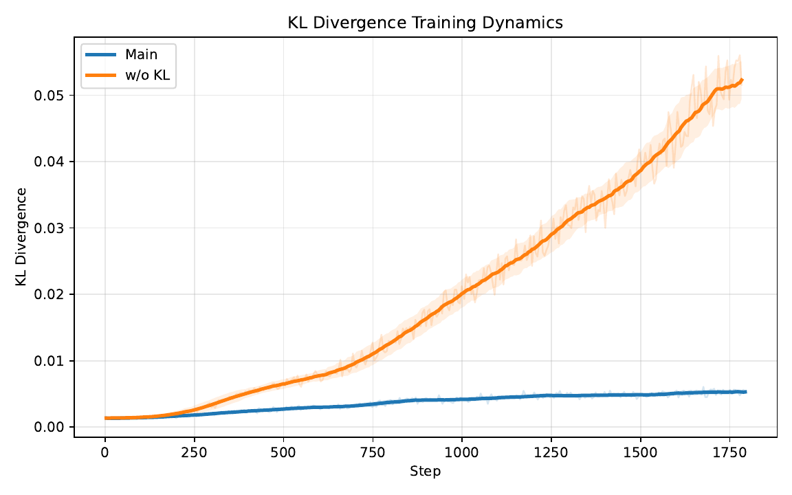 KL divergence training dynamics