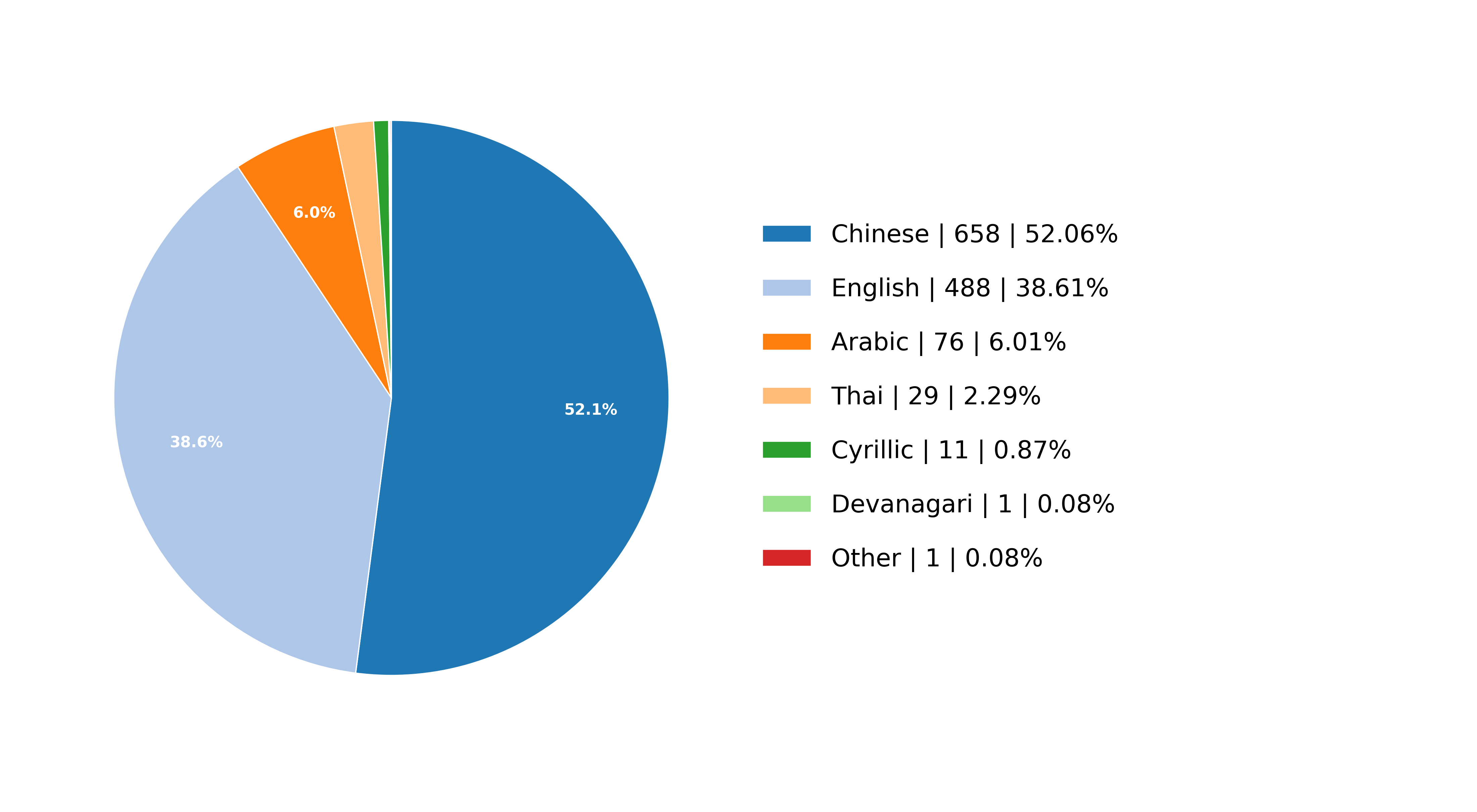 Language distribution in AeSlides-7k