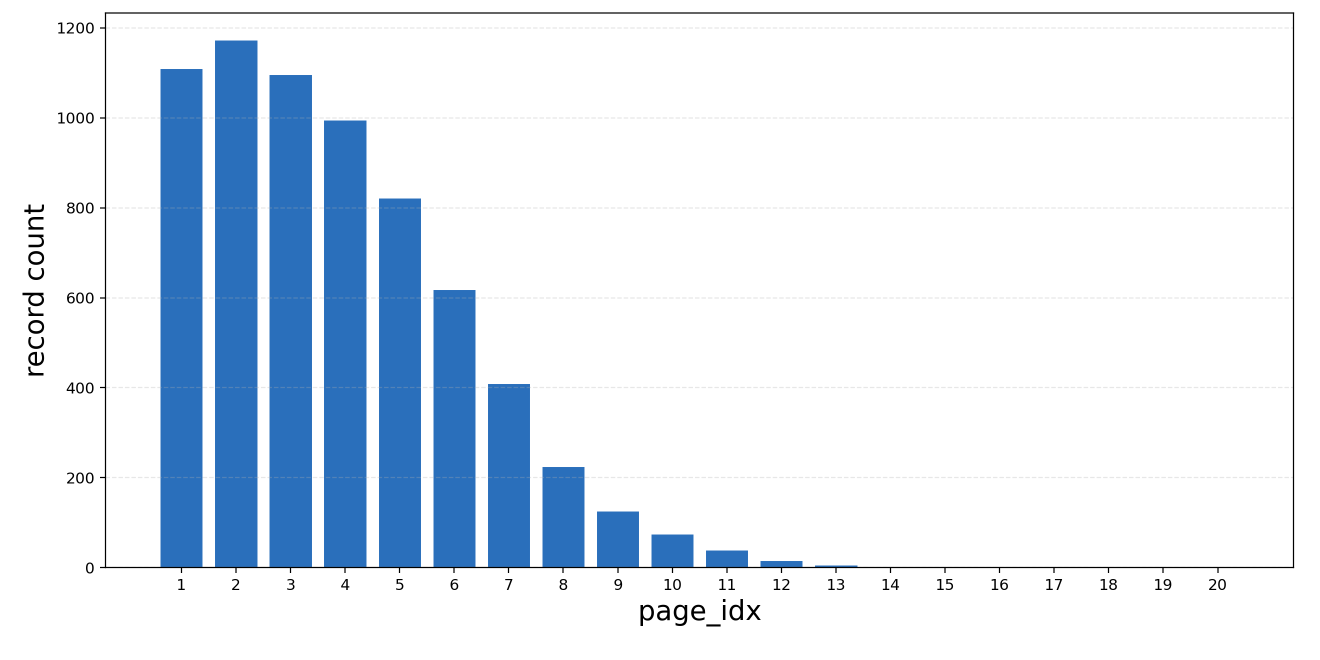 Page index distribution in AeSlides-7k