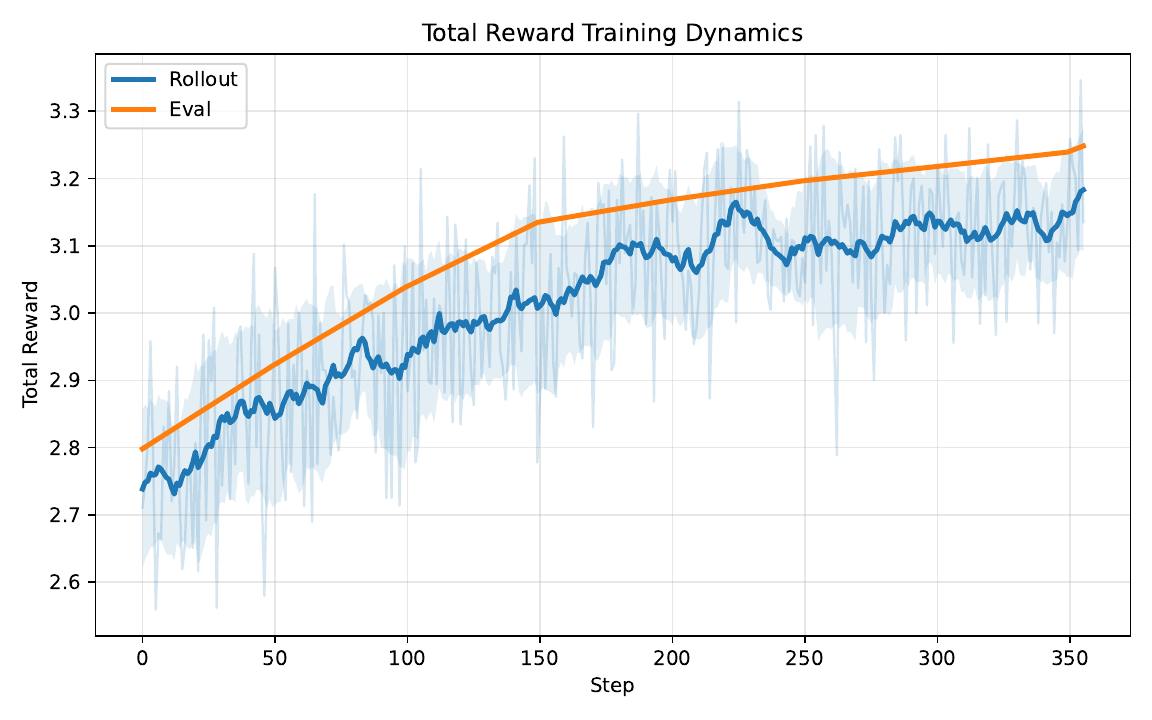 Total reward training dynamics