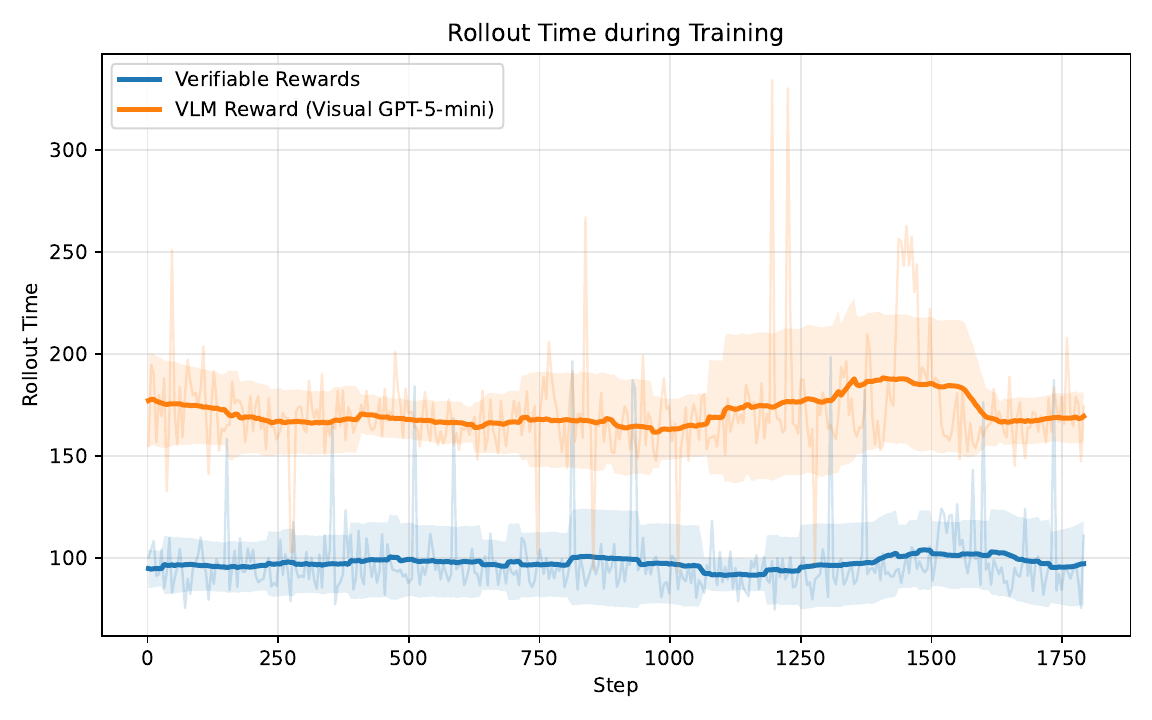 Rollout time dynamics