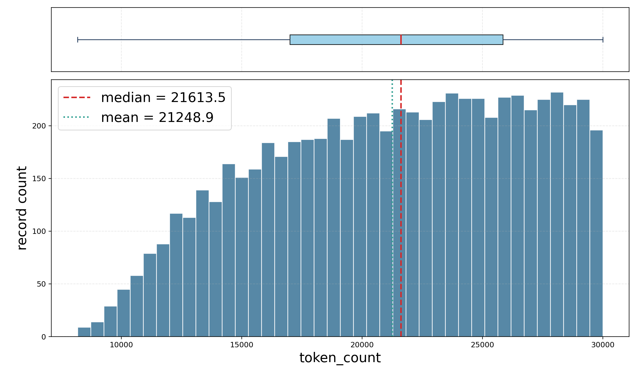 Prefix token count distribution
